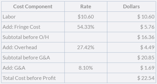 Cost build up table